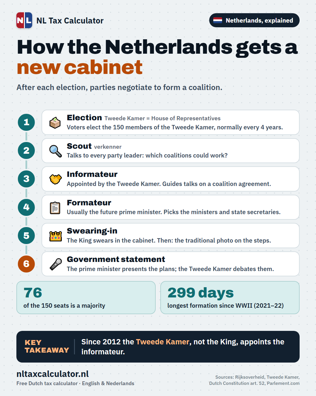 Infographic: how a Dutch cabinet is formed