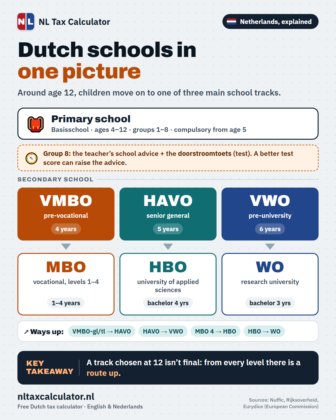 Infographic: the Dutch school tracks vmbo, havo and vwo