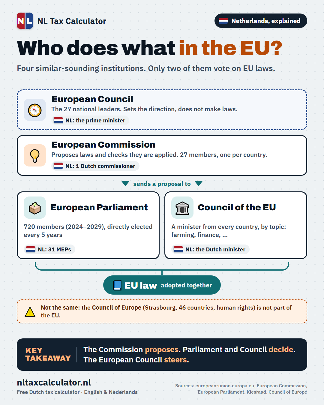 Infographic: what the EU decides and what the Netherlands decides