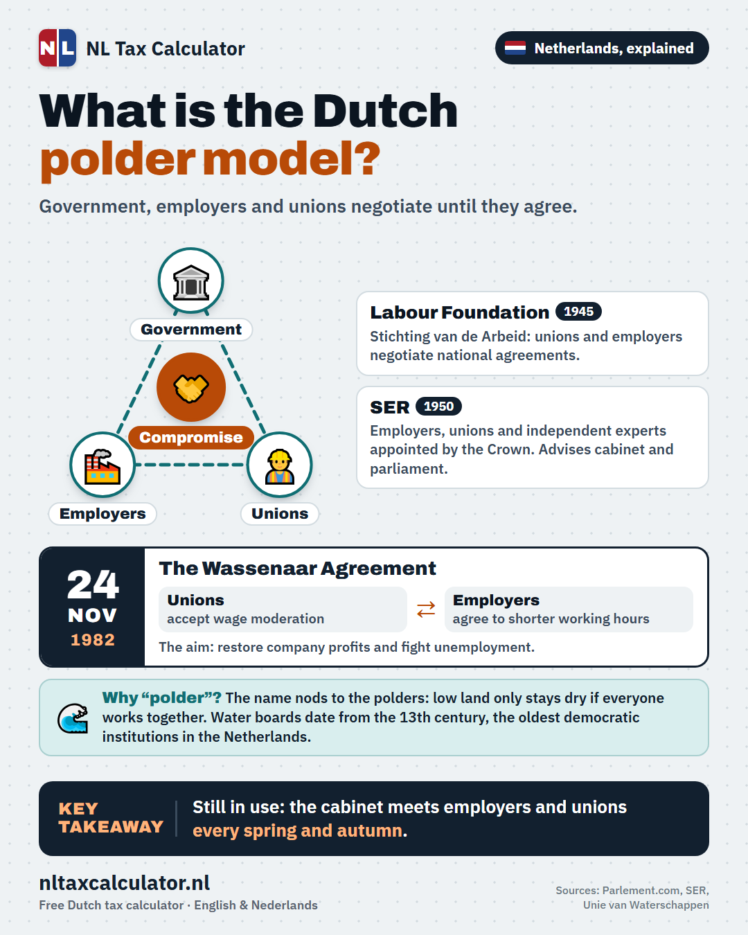 Infographic: how the Dutch polder model works