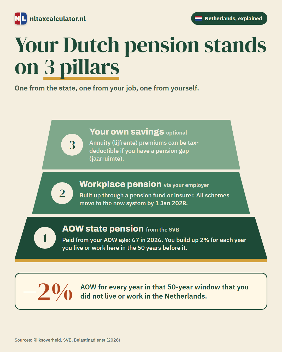 Infographic: the three pillars of the Dutch pension system