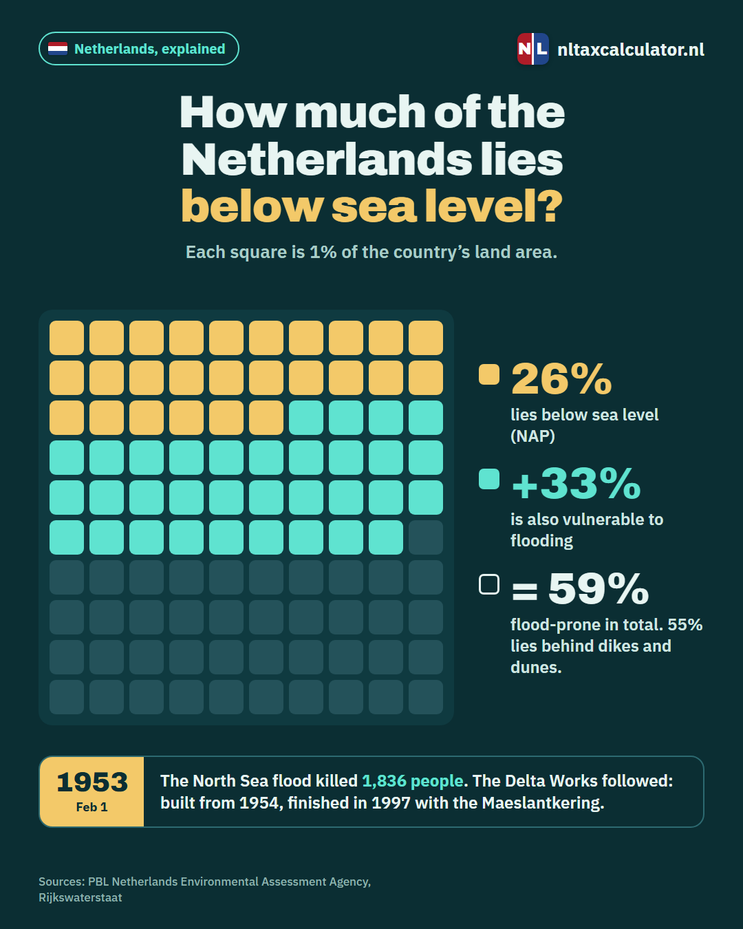 Infographic: how much of the Netherlands lies below sea level