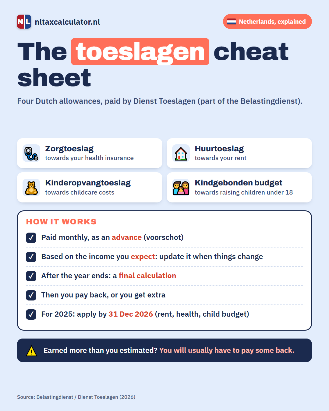 Infographic: cheat sheet of Dutch allowances (toeslagen)