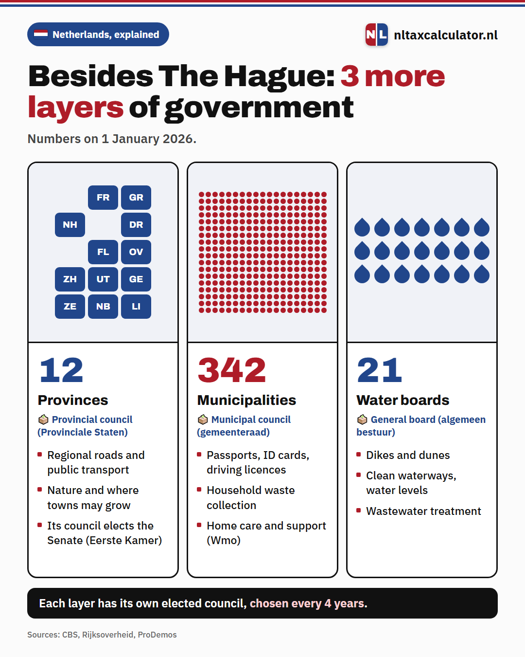 Infographic: the three layers of Dutch government