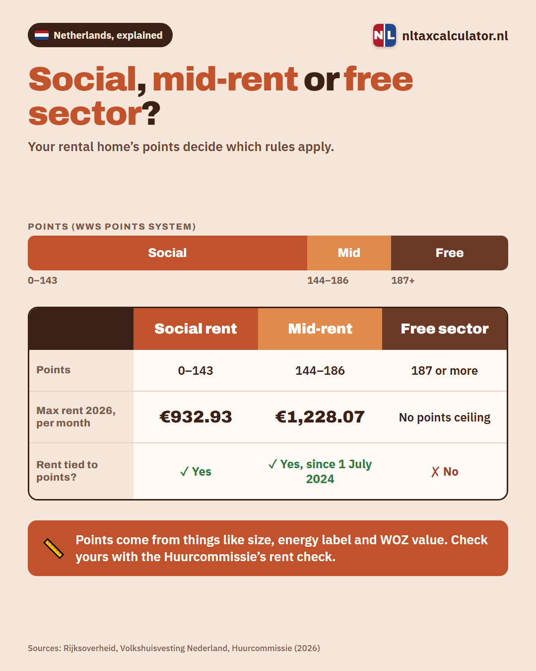 Infographic: social, mid-rent and free-sector housing compared