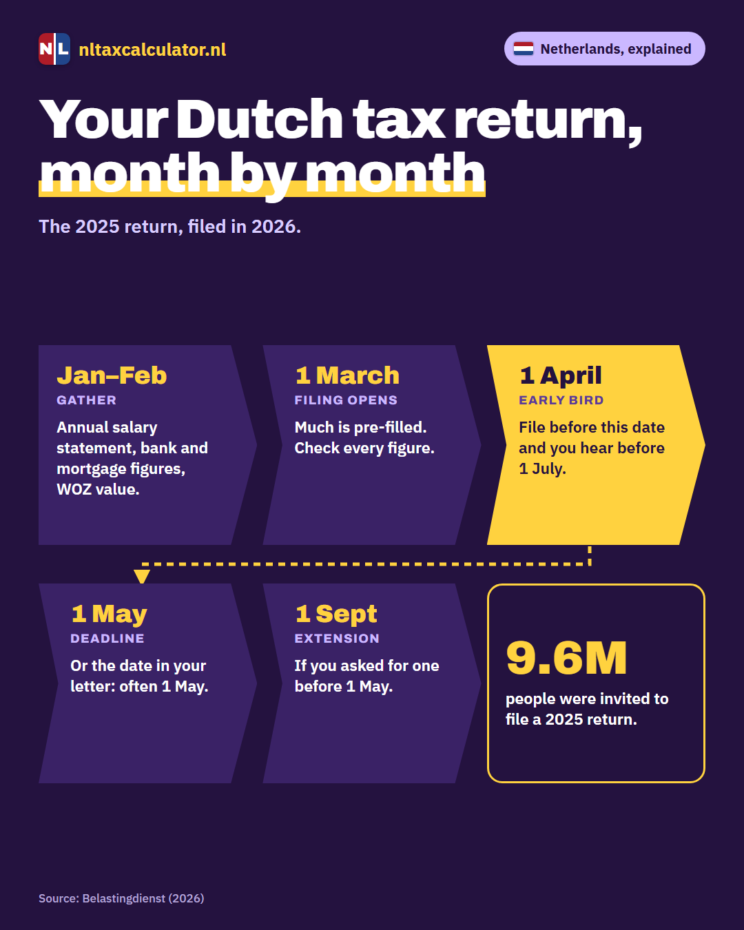 Infographic: Dutch tax return season and deadlines
