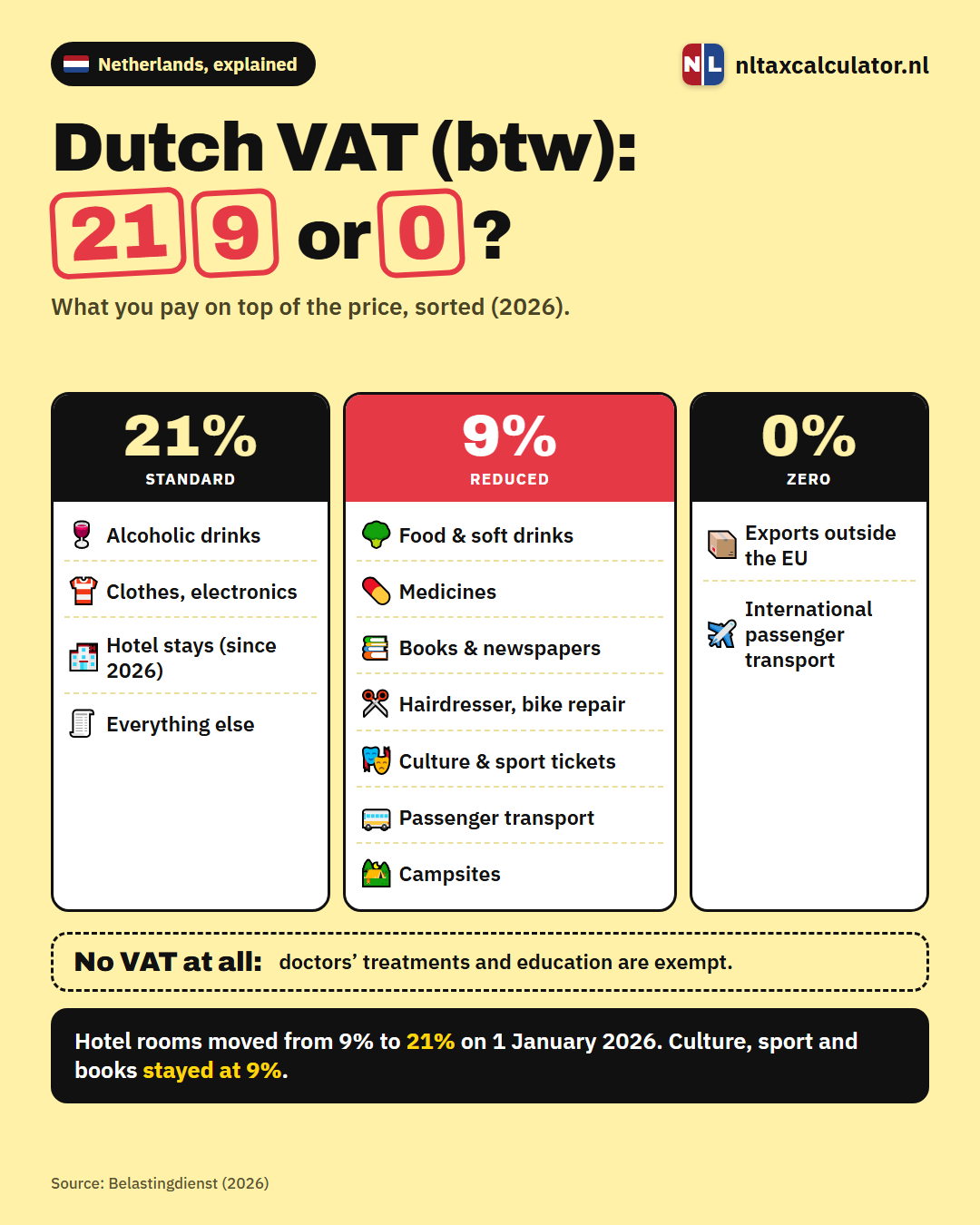 Infographic: Dutch VAT rates sorted by product