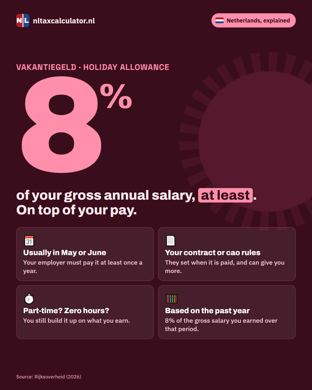 Infographic: how the Dutch holiday allowance works