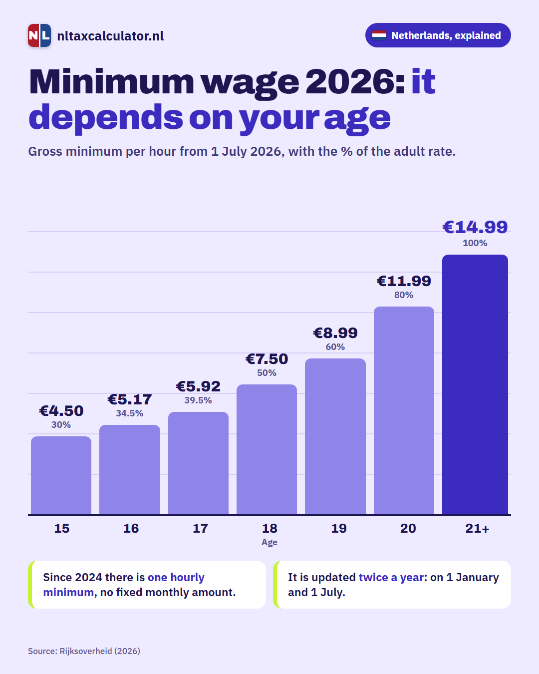 Infographic: Dutch hourly minimum wage by age
