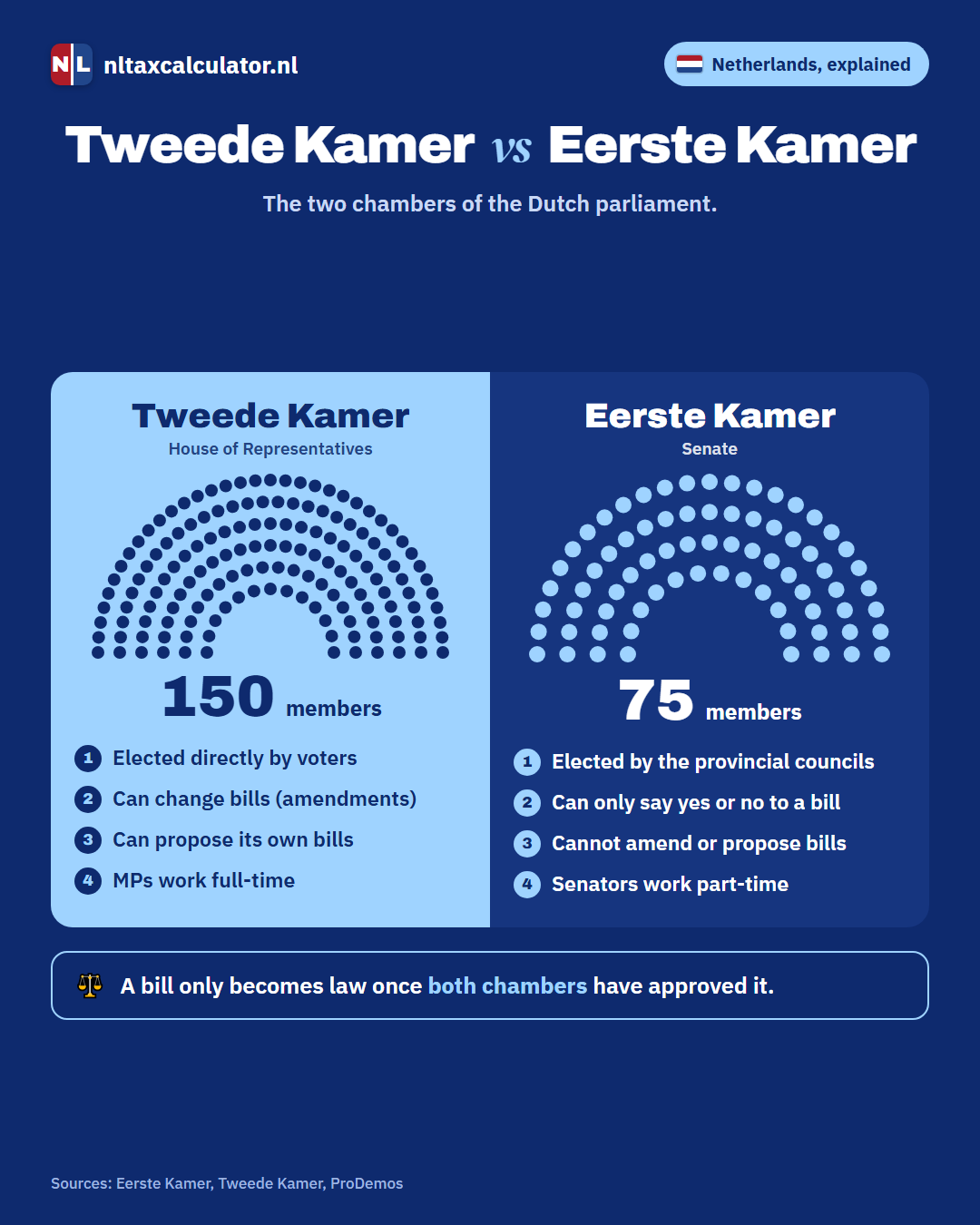 Infographic: the Eerste Kamer versus the Tweede Kamer