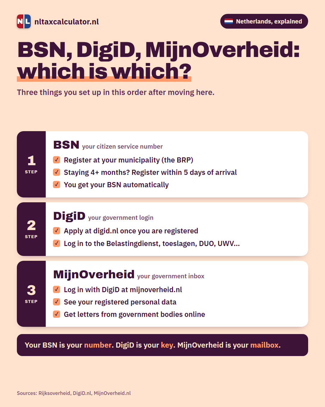 Infographic: BSN, DigiD and MijnOverheid explained