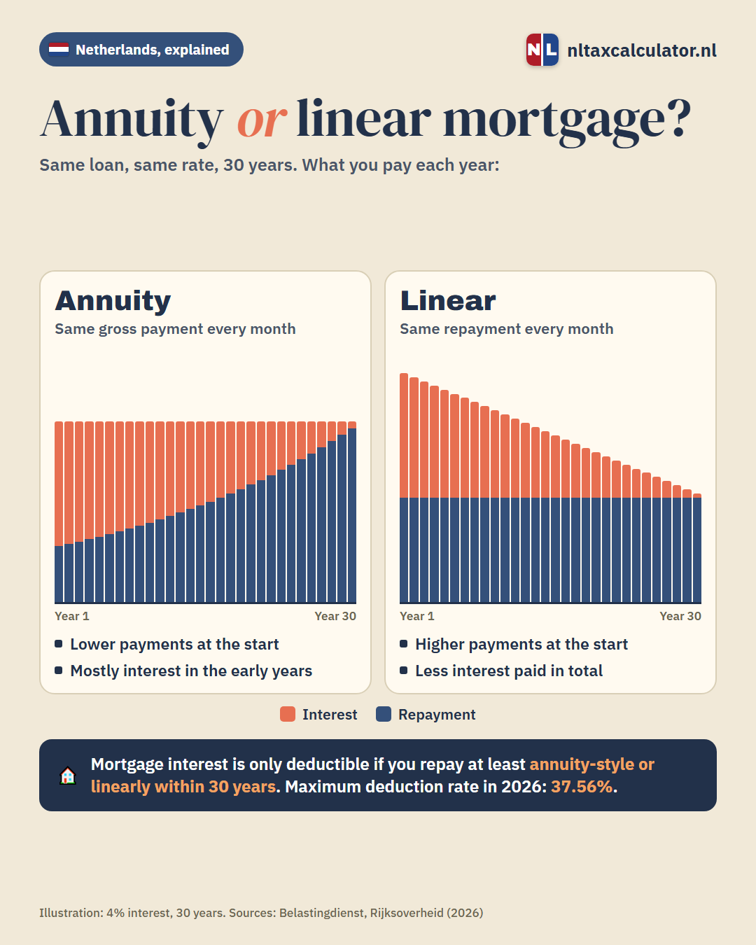 Infographic: annuity or linear mortgage, what you pay each year