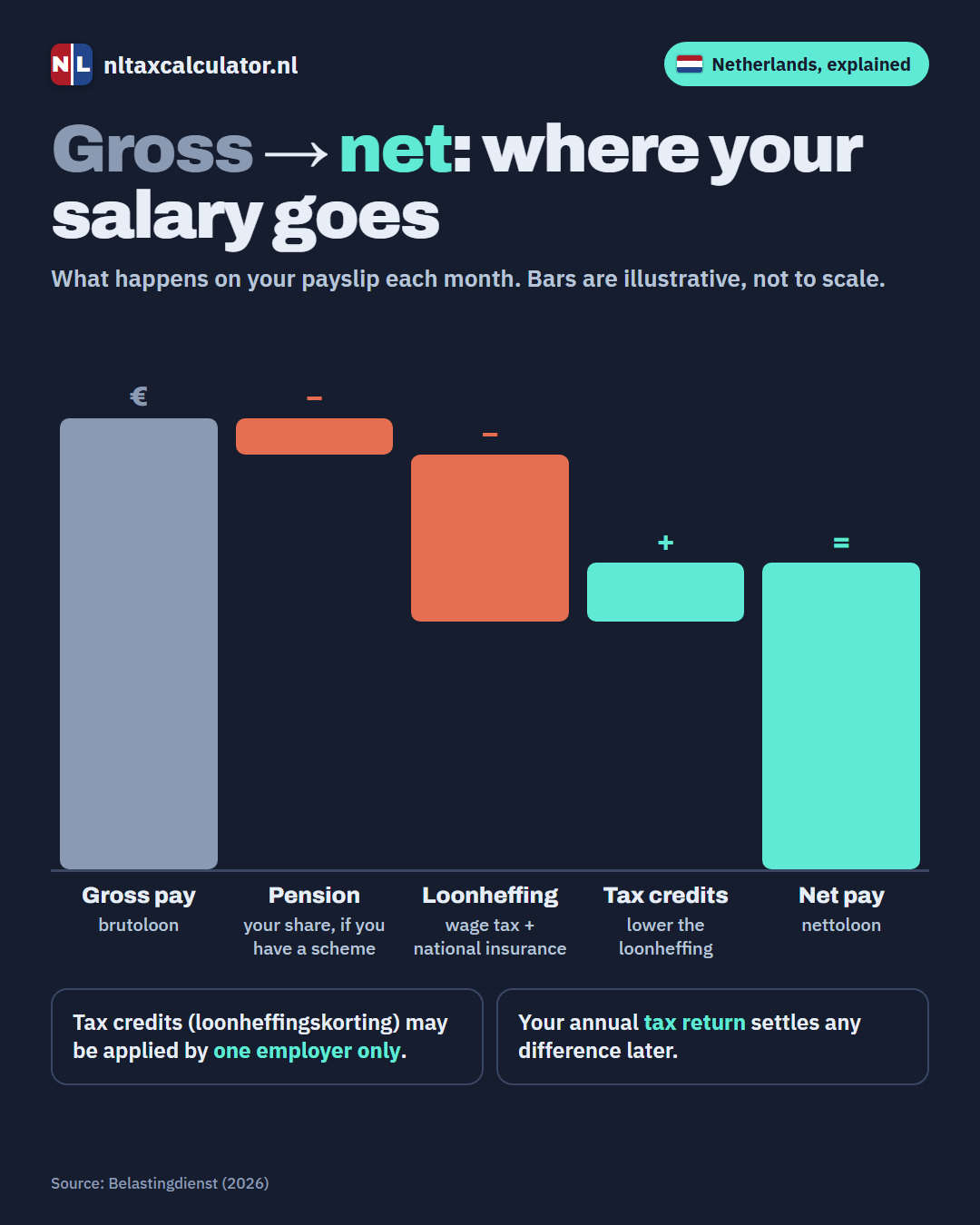 Infographic: from gross to net salary in the Netherlands