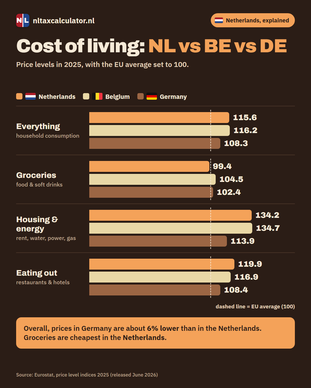 Infographic: cost of living in the Netherlands, Belgium and Germany compared
