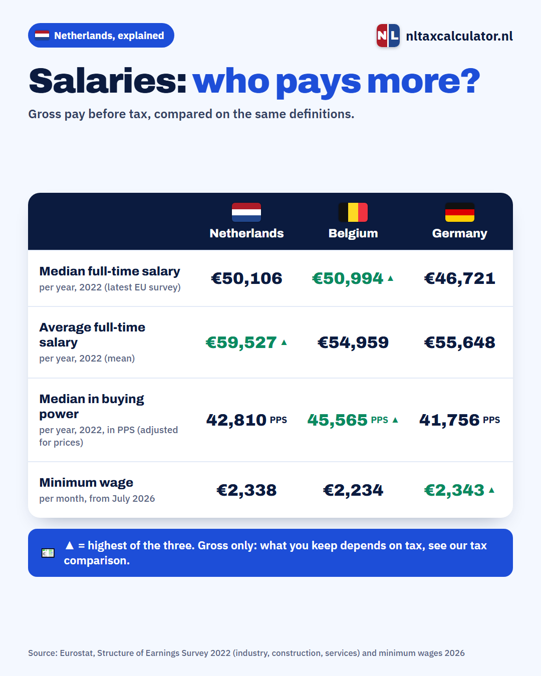 Infographic: salaries in the Netherlands, Belgium and Germany compared