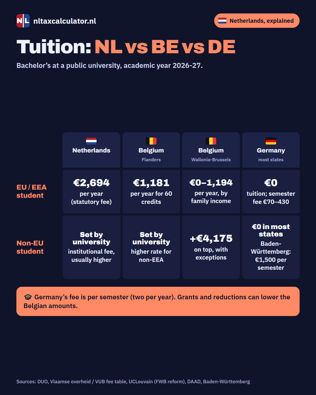 Infographic: tuition fees in the Netherlands, Belgium and Germany compared