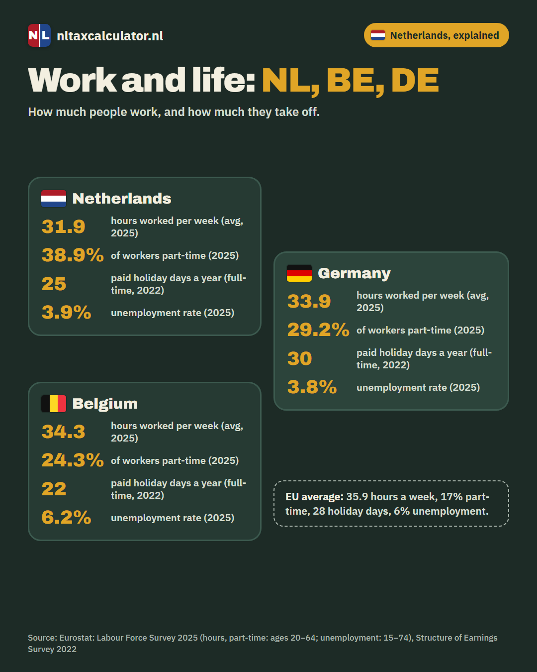 Infographic: work-life balance in the Netherlands, Belgium and Germany