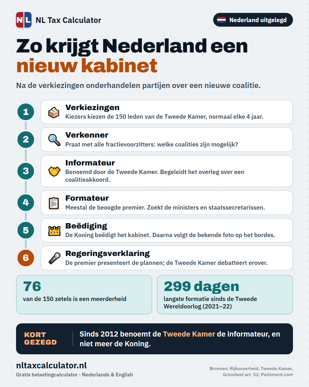 Infographic: hoe een Nederlands kabinet wordt gevormd