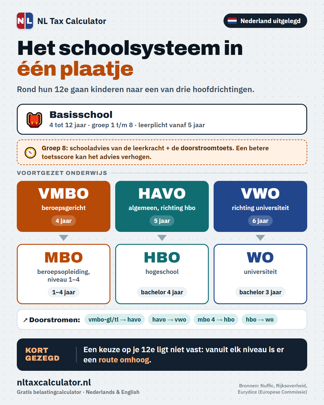 Infographic: de schoolsoorten vmbo, havo en vwo