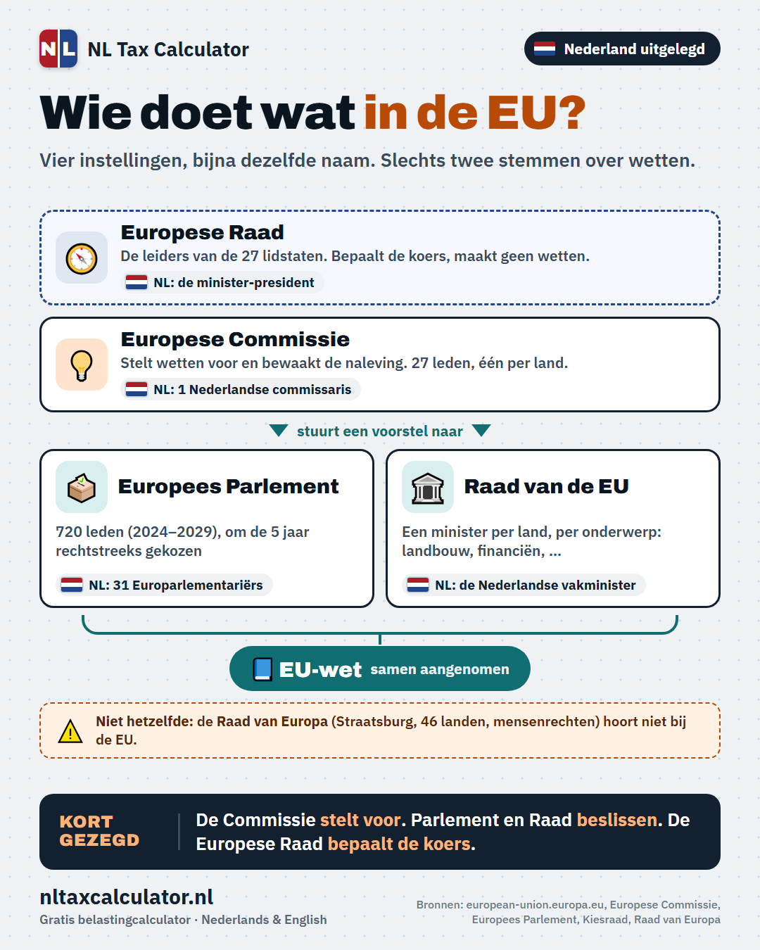Infographic: wat de EU beslist en wat Nederland beslist