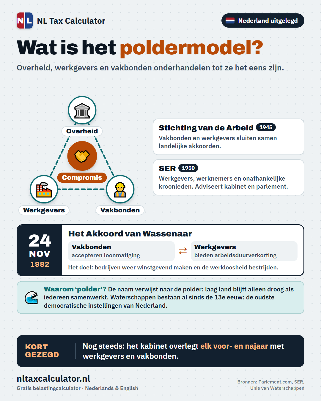 Infographic: hoe het Nederlandse poldermodel werkt