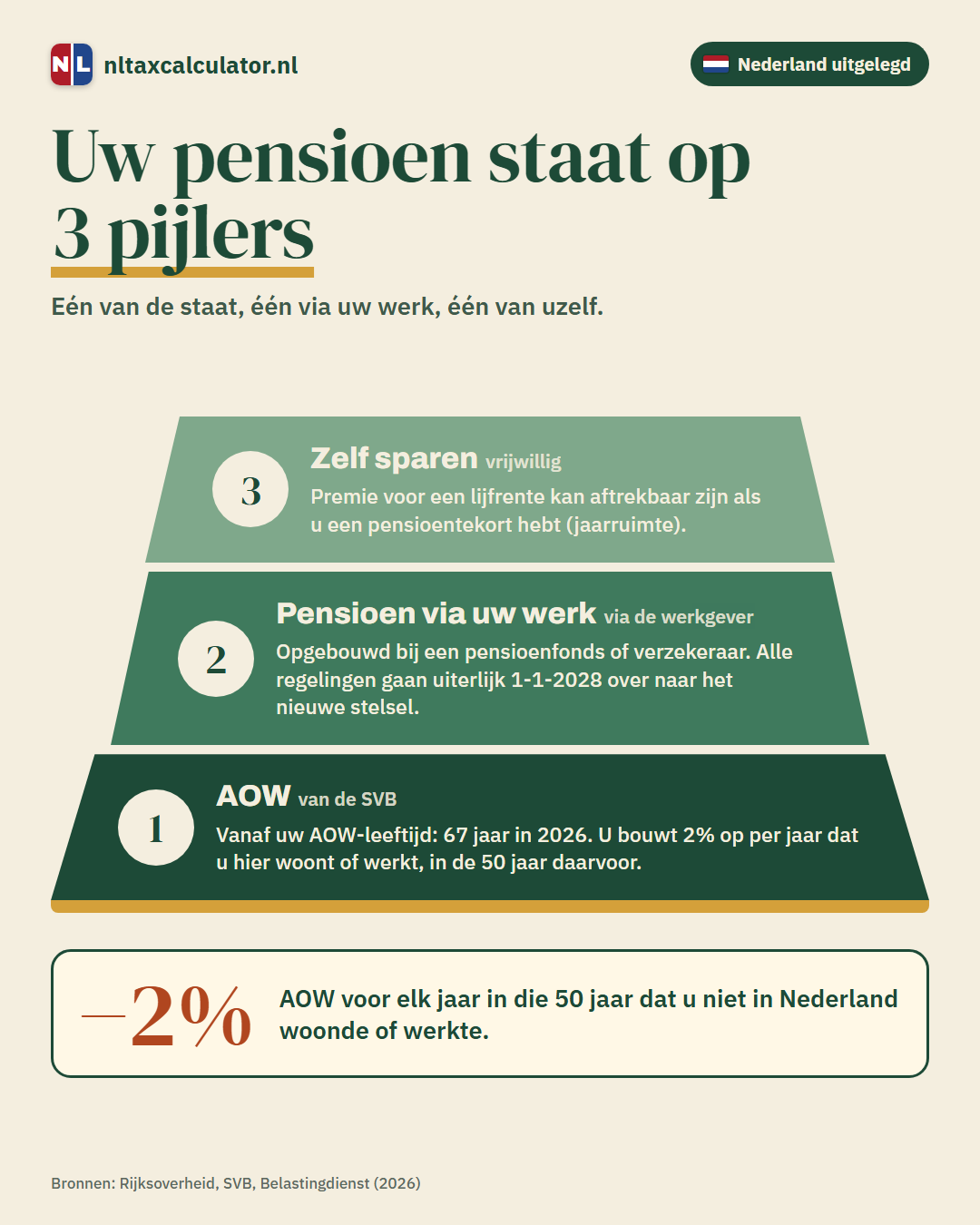 Infographic: de drie pijlers van het Nederlandse pensioen