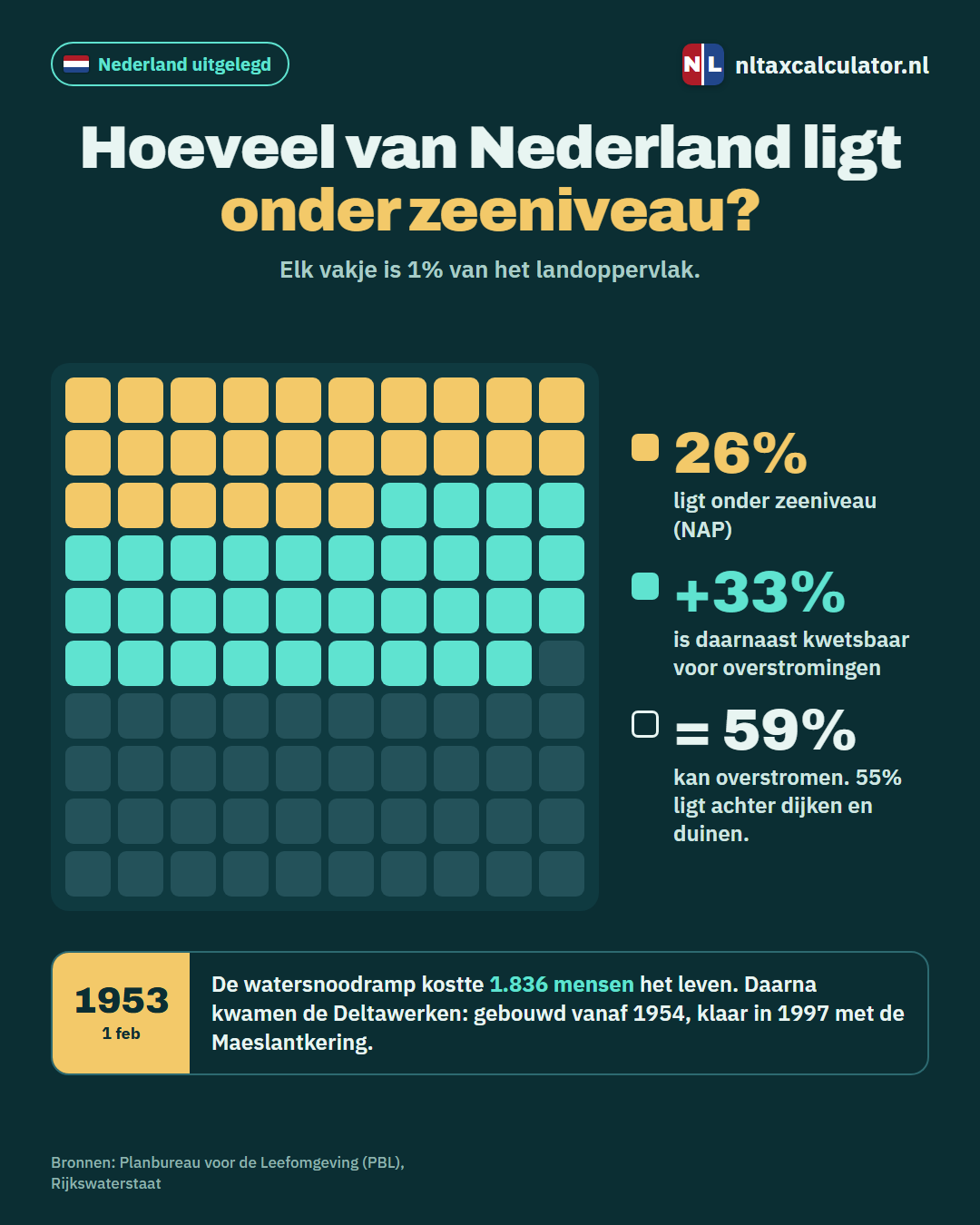 Infographic: hoeveel van Nederland onder zeeniveau ligt