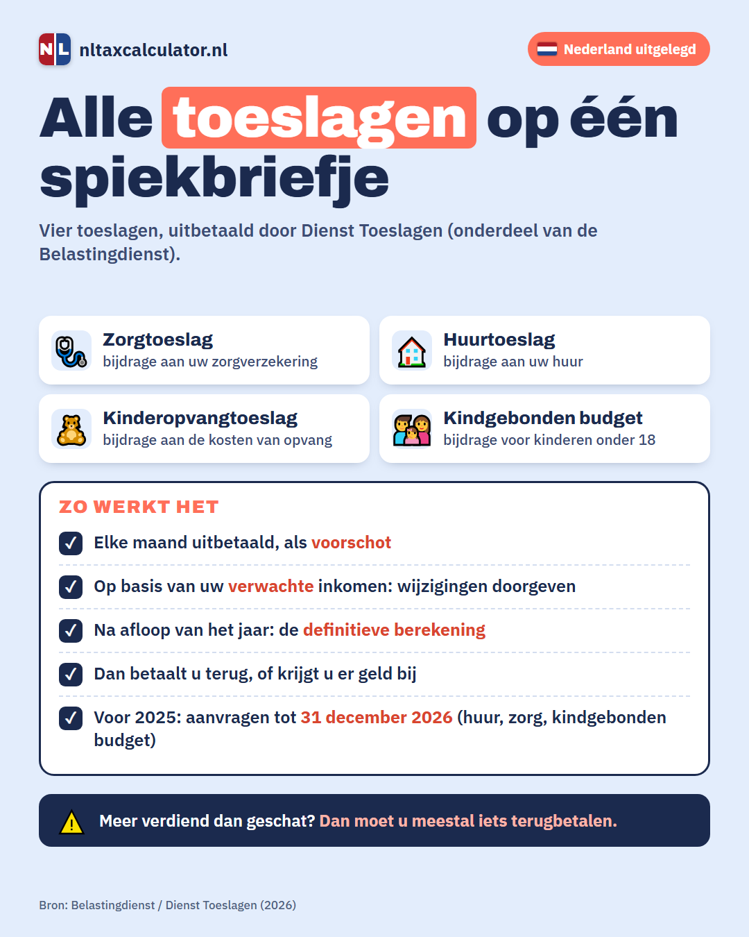 Infographic: spiekbriefje van de toeslagen