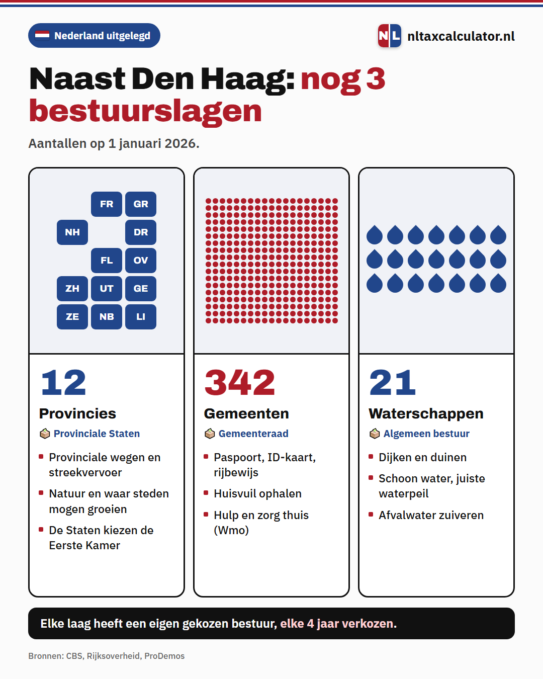 Infographic: de drie bestuurslagen van Nederland