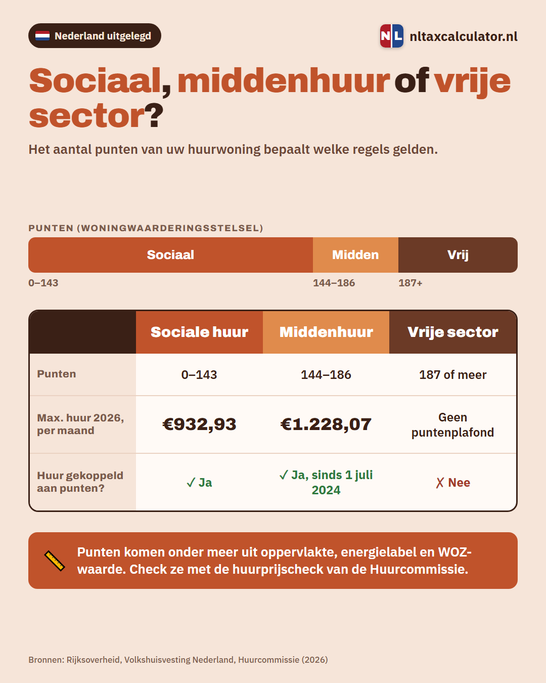Infographic: sociale huur, middenhuur en vrije sector vergeleken