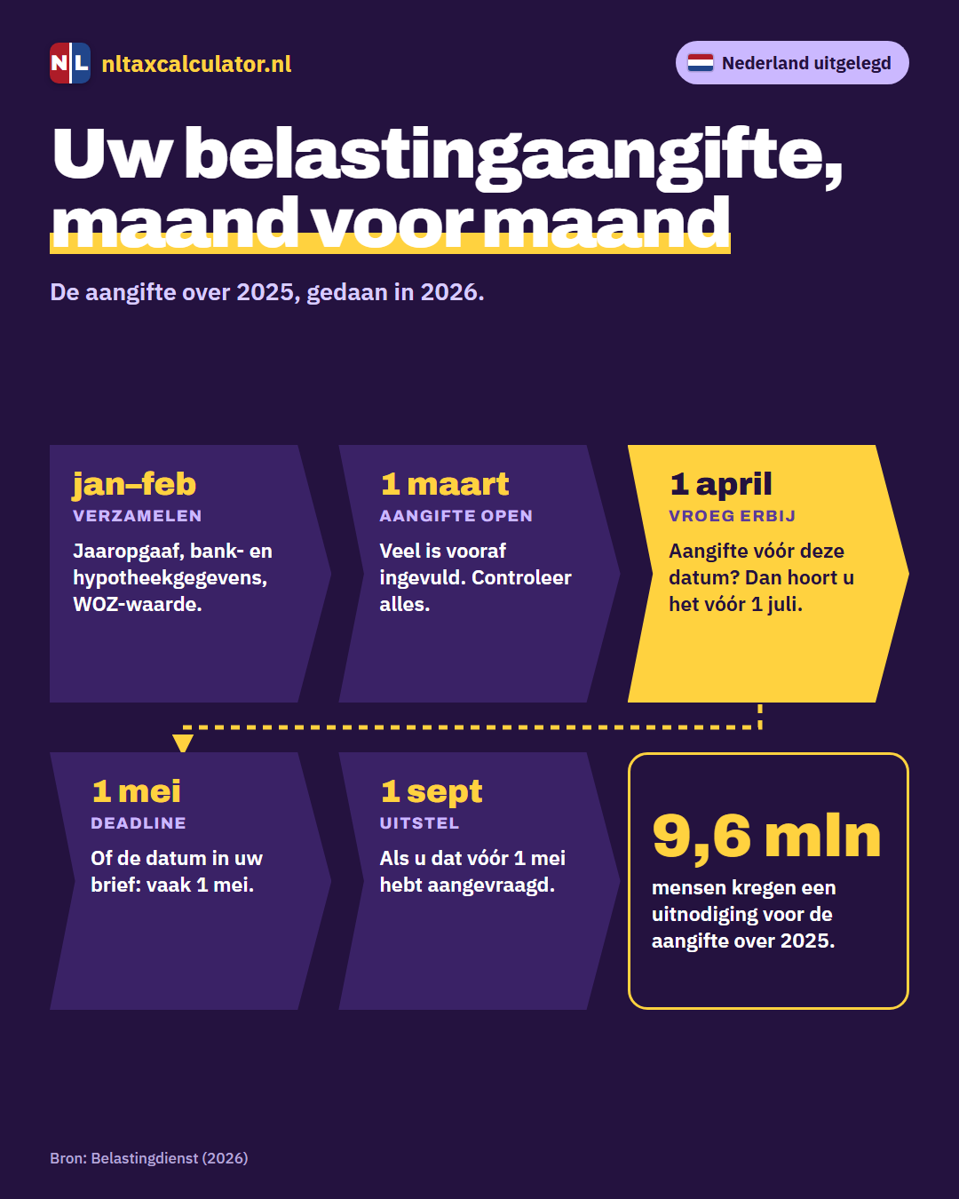 Infographic: het aangifteseizoen en de deadlines