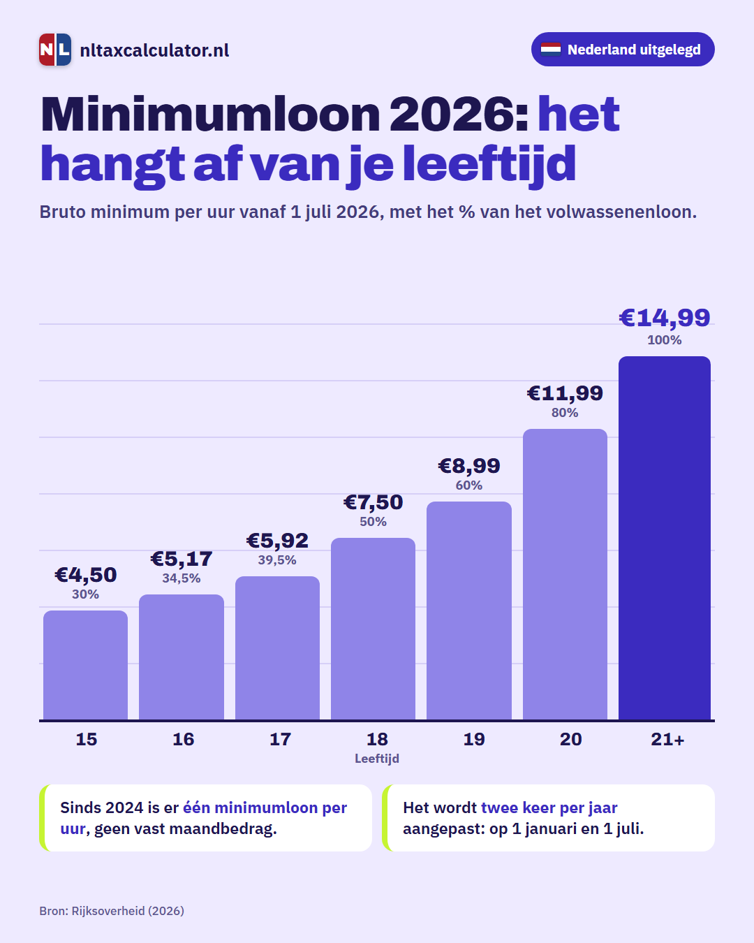 Infographic: het minimumuurloon per leeftijd vanaf 1 juli 2026