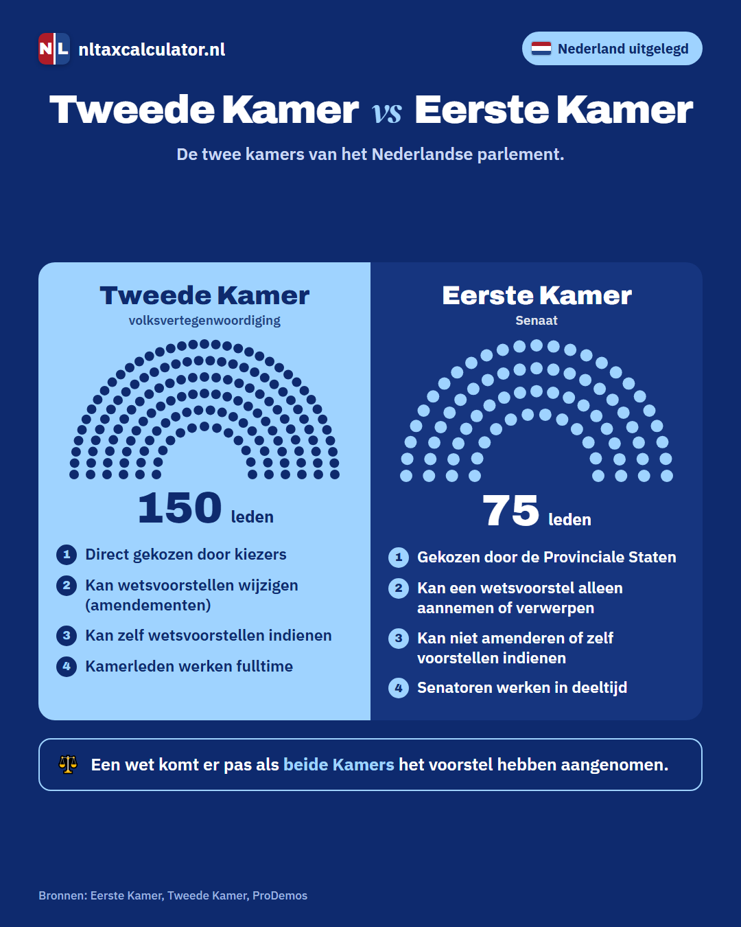 Infographic: de Eerste Kamer tegenover de Tweede Kamer