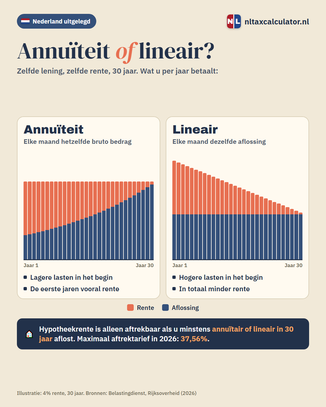 Infographic: annuïteiten- of lineaire hypotheek, wat u per jaar betaalt