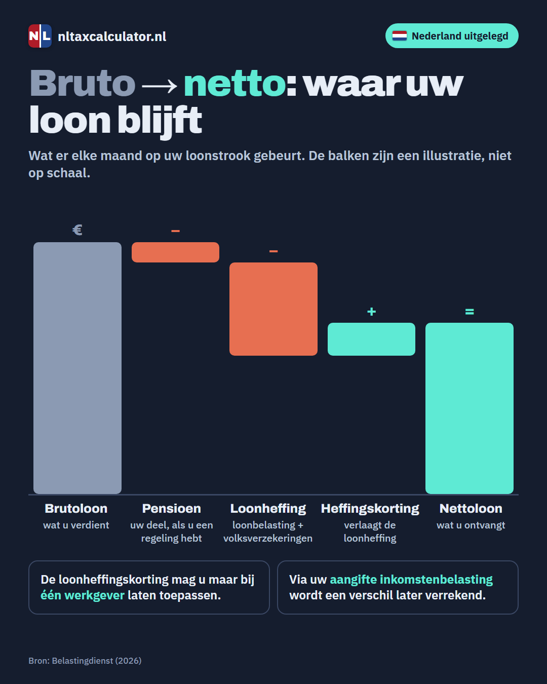 Infographic: van bruto naar netto salaris