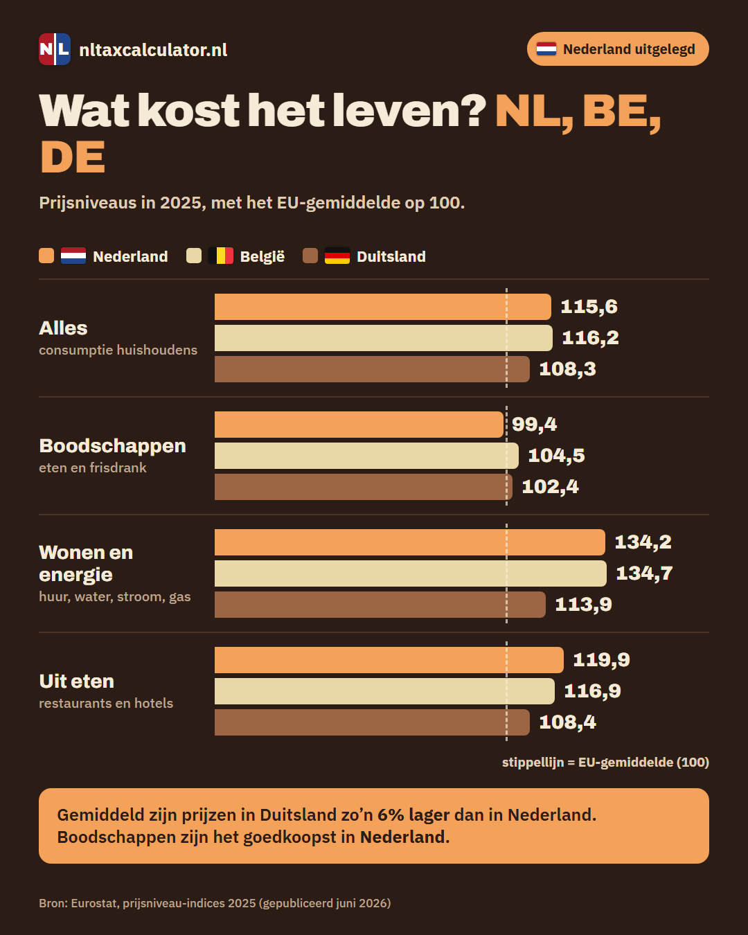 Infographic: kosten van levensonderhoud in Nederland, België en Duitsland vergeleken