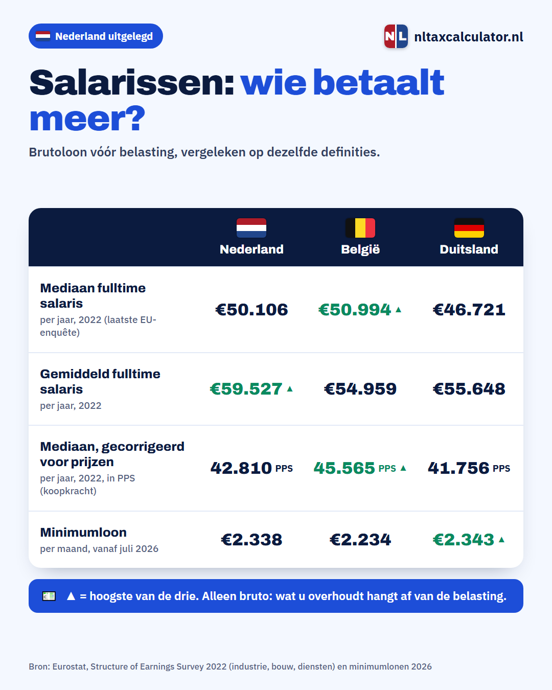 Infographic: salarissen in Nederland, België en Duitsland vergeleken