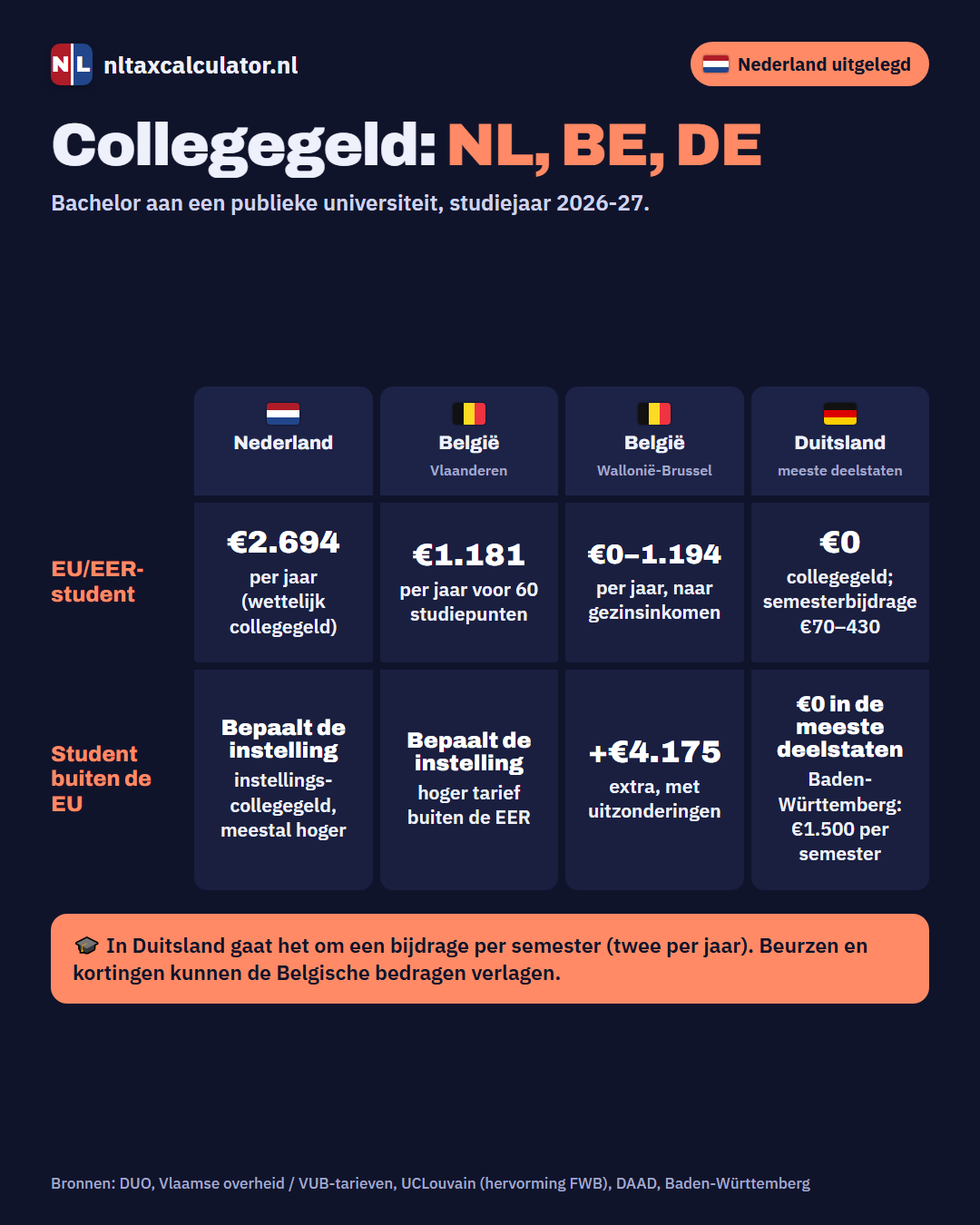 Infographic: collegegeld in Nederland, België en Duitsland vergeleken