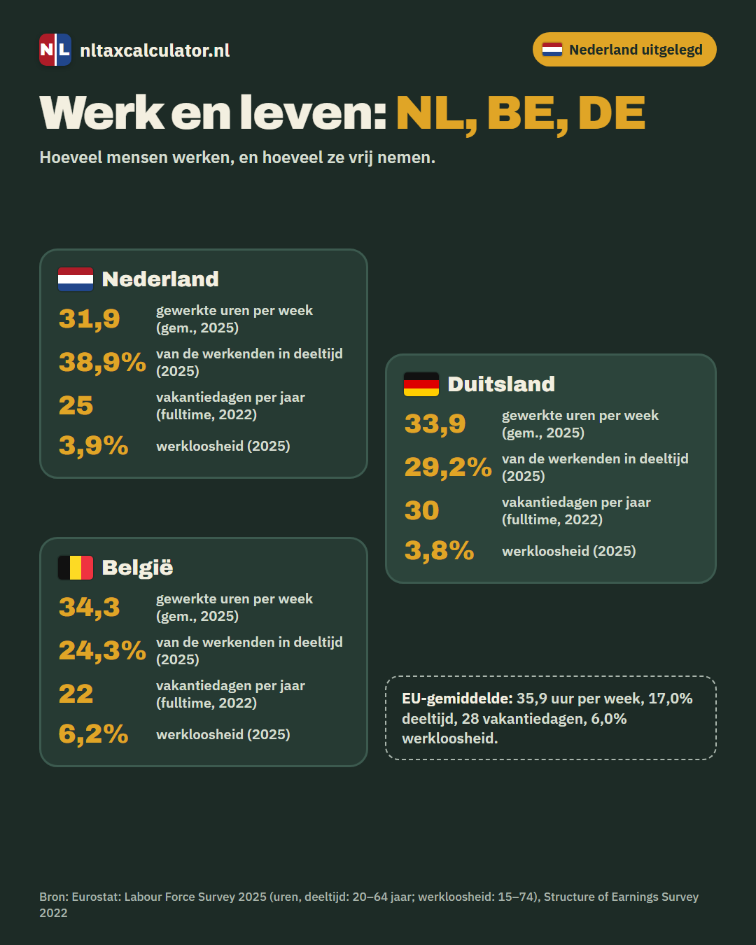 Infographic: werk-privébalans in Nederland, België en Duitsland